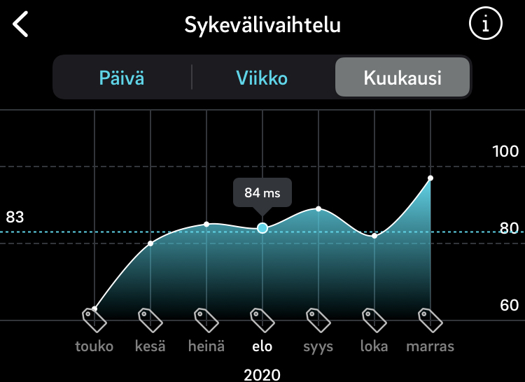Graafi sykevälivaihtelusta touko-marraskuu